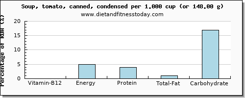 vitamin b12 and nutritional content in tomato soup